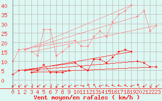 Courbe de la force du vent pour Marseille - Saint-Loup (13)