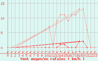 Courbe de la force du vent pour Lobbes (Be)