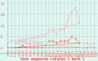 Courbe de la force du vent pour Connerr (72)