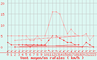 Courbe de la force du vent pour Anglars St-Flix(12)