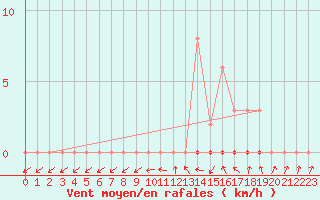 Courbe de la force du vent pour Clermont de l