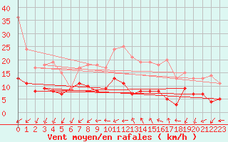 Courbe de la force du vent pour Zamora