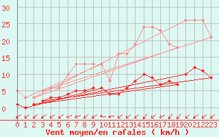 Courbe de la force du vent pour Sainte-Ouenne (79)