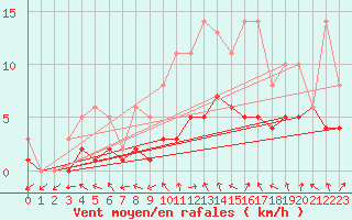 Courbe de la force du vent pour Lobbes (Be)