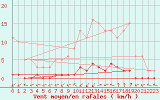 Courbe de la force du vent pour Quimperl (29)