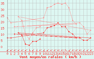 Courbe de la force du vent pour Lemberg (57)