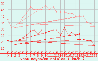 Courbe de la force du vent pour Pirou (50)