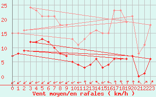Courbe de la force du vent pour La Chapelle-Montreuil (86)