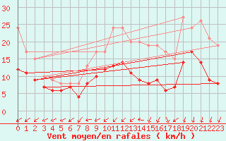 Courbe de la force du vent pour Beitem (Be)