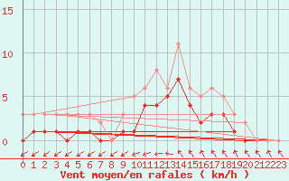 Courbe de la force du vent pour Izegem (Be)