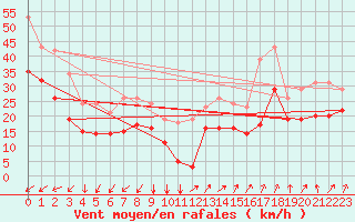 Courbe de la force du vent pour Vars - Col de Jaffueil (05)