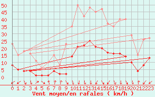 Courbe de la force du vent pour Saint-Julien-en-Quint (26)