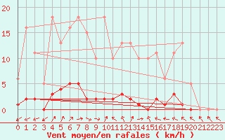 Courbe de la force du vent pour Sermange-Erzange (57)