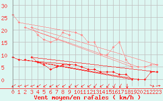 Courbe de la force du vent pour Lasne (Be)