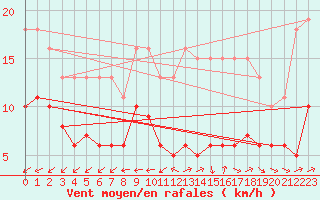 Courbe de la force du vent pour Saint-Georges-d