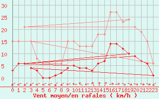 Courbe de la force du vent pour Nostang (56)