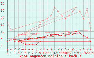 Courbe de la force du vent pour Floriffoux (Be)