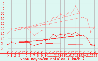 Courbe de la force du vent pour Besn (44)