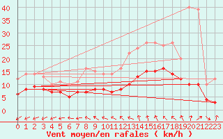 Courbe de la force du vent pour Assesse (Be)