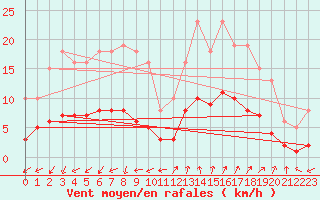 Courbe de la force du vent pour Marseille - Saint-Loup (13)