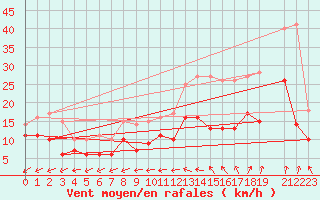 Courbe de la force du vent pour Beitem (Be)