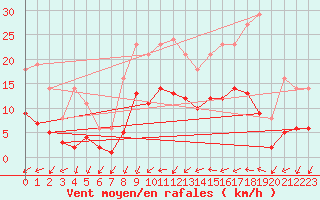 Courbe de la force du vent pour Bridel (Lu)