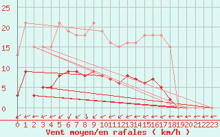 Courbe de la force du vent pour Montredon des Corbires (11)