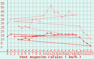 Courbe de la force du vent pour Six-Fours (83)