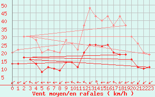 Courbe de la force du vent pour Carquefou (44)