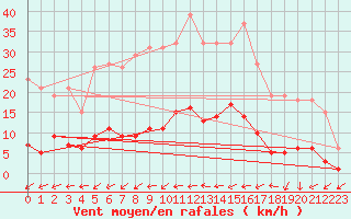 Courbe de la force du vent pour Six-Fours (83)