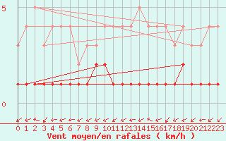 Courbe de la force du vent pour Fort-Mahon Plage (80)
