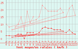 Courbe de la force du vent pour Kernascleden (56)