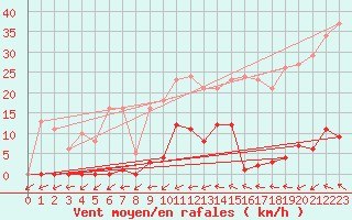 Courbe de la force du vent pour Pomrols (34)