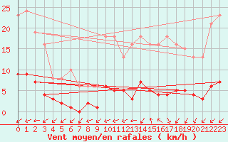 Courbe de la force du vent pour Valleroy (54)