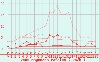 Courbe de la force du vent pour Anglars St-Flix(12)