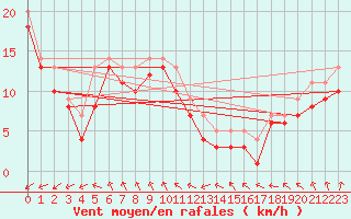 Courbe de la force du vent pour le bateau EUCFR11