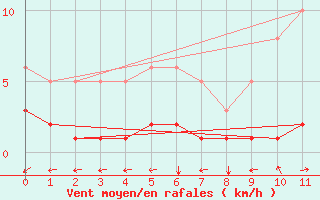 Courbe de la force du vent pour Mgevette (74)