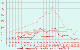 Courbe de la force du vent pour Daroca