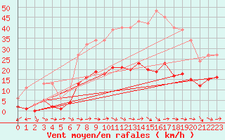 Courbe de la force du vent pour Narbonne-Ouest (11)