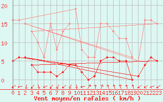 Courbe de la force du vent pour Marseille - Saint-Loup (13)