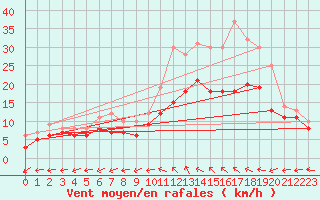 Courbe de la force du vent pour Moyen (Be)