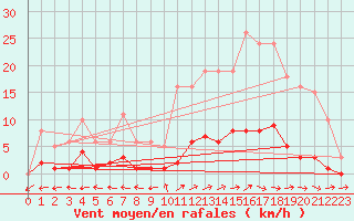 Courbe de la force du vent pour Nonaville (16)