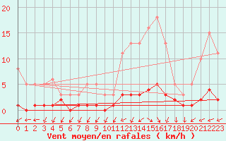 Courbe de la force du vent pour Anglars St-Flix(12)