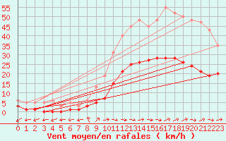 Courbe de la force du vent pour Valleroy (54)