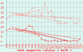 Courbe de la force du vent pour Six-Fours (83)