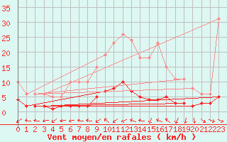 Courbe de la force du vent pour Frontenay (79)