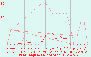 Courbe de la force du vent pour Renwez (08)