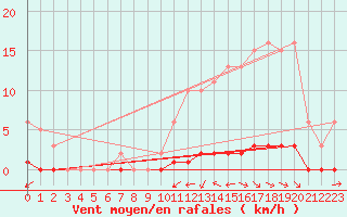Courbe de la force du vent pour Guret (23)