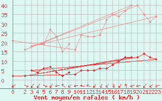 Courbe de la force du vent pour Trgueux (22)