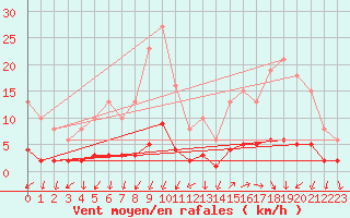 Courbe de la force du vent pour Marseille - Saint-Loup (13)